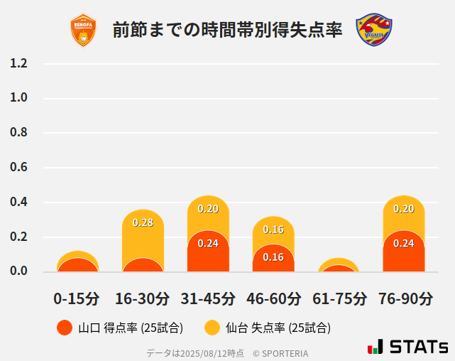 時間帯別得失点率
