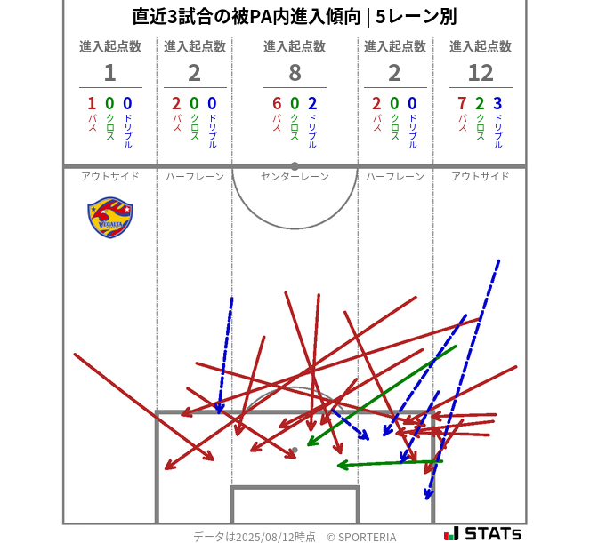被PA内への進入傾向