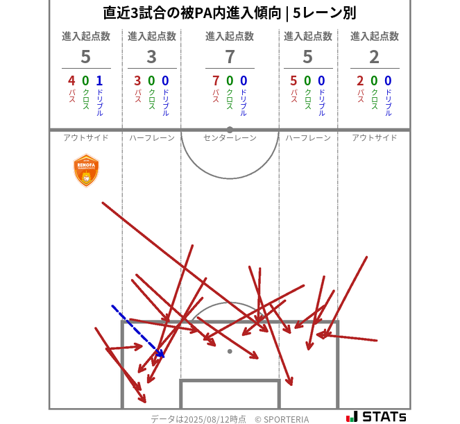 被PA内への進入傾向