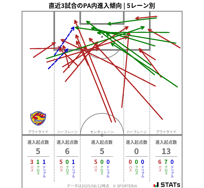 PA内への進入傾向