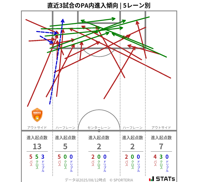 PA内への進入傾向