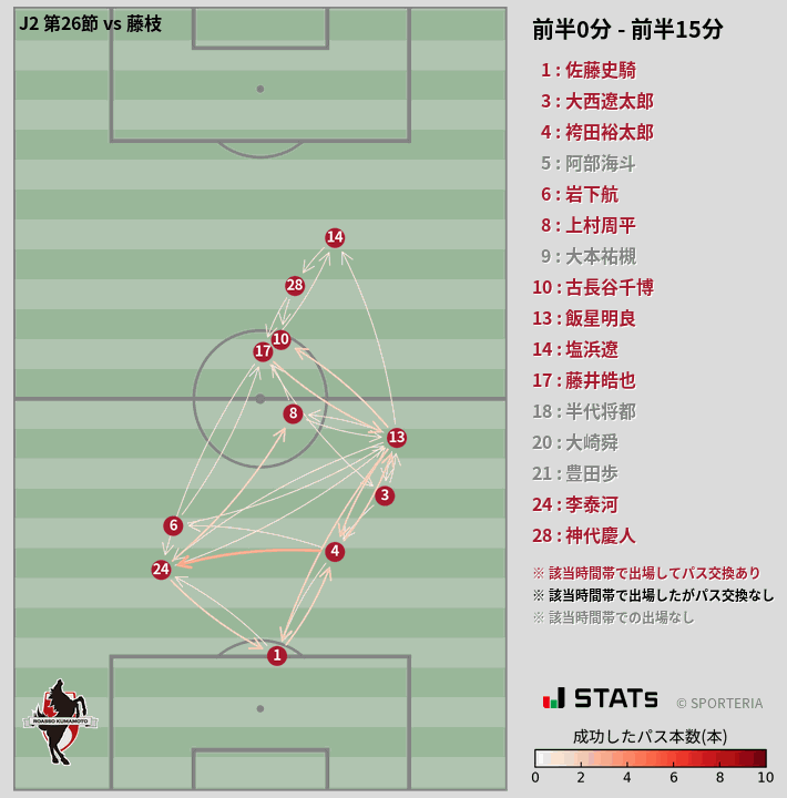 時間帯別パスネットワーク図