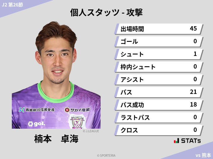 攻撃スタッツ - 楠本　卓海