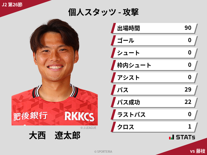 攻撃スタッツ - 大西　遼太郎