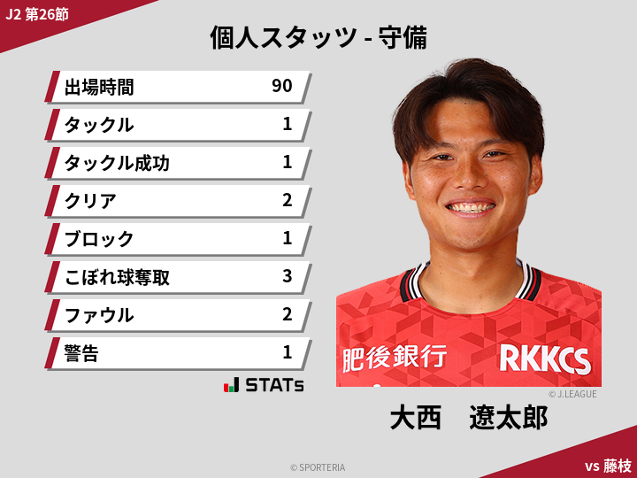 守備スタッツ - 大西　遼太郎