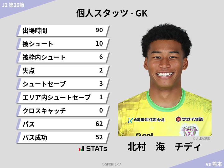 GKスタッツ - 北村　海　チディ