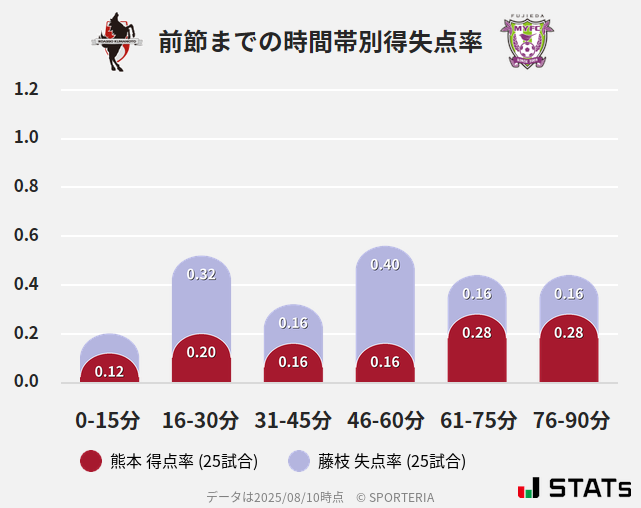 時間帯別得失点率