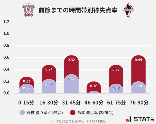 時間帯別得失点率