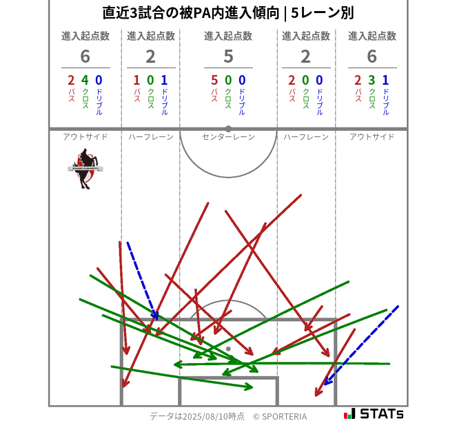 被PA内への進入傾向