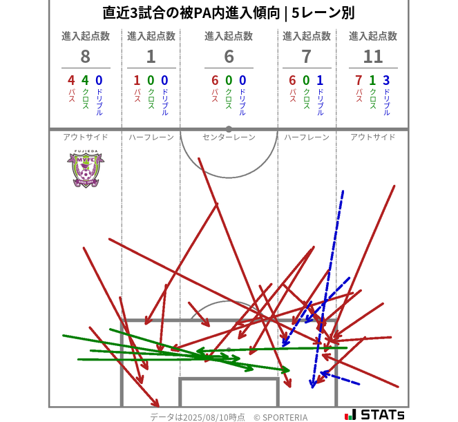 被PA内への進入傾向