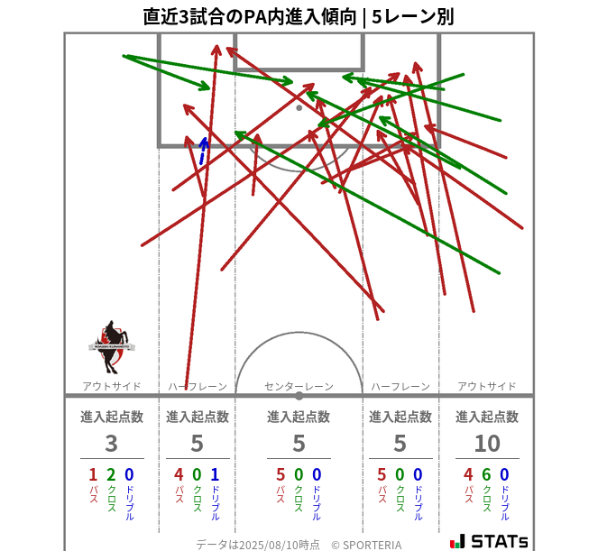 PA内への進入傾向