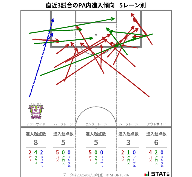 PA内への進入傾向