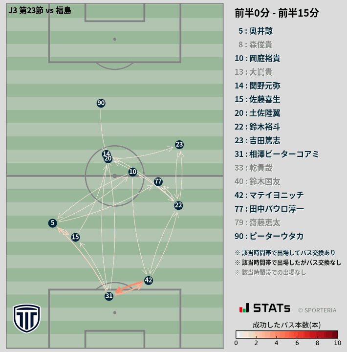 時間帯別パスネットワーク図