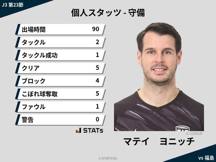 守備スタッツ - マテイ　ヨニッチ