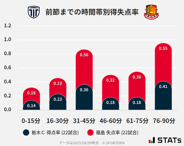時間帯別得失点率