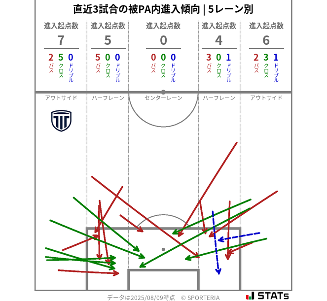 被PA内への進入傾向