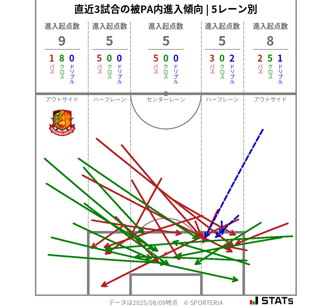 被PA内への進入傾向