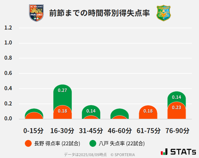 時間帯別得失点率