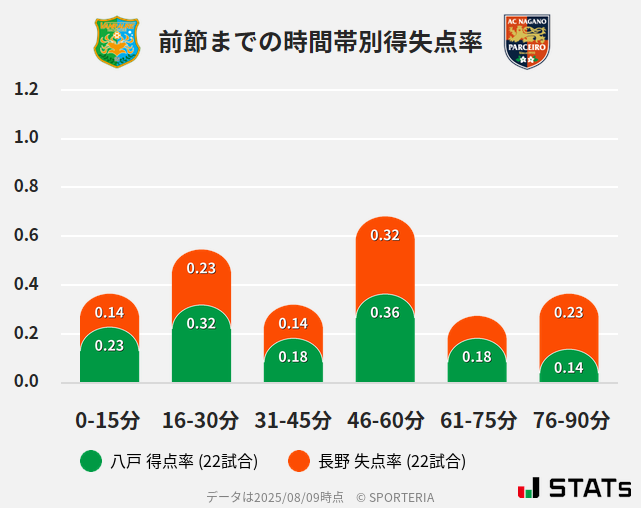 時間帯別得失点率