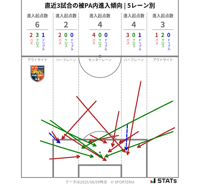 被PA内への進入傾向