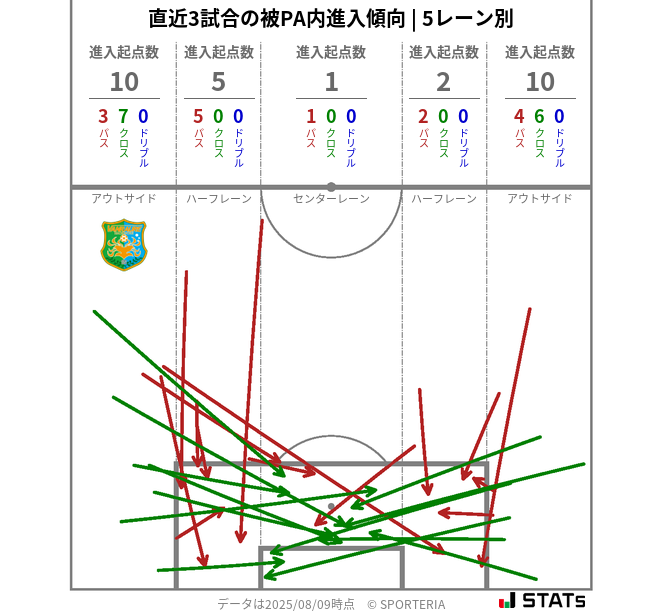 被PA内への進入傾向