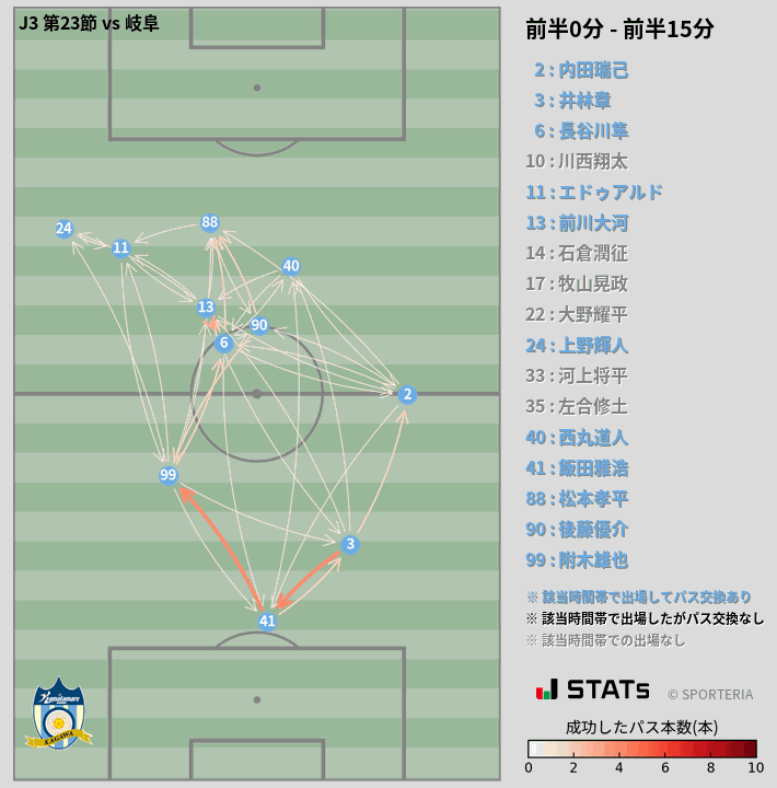 時間帯別パスネットワーク図