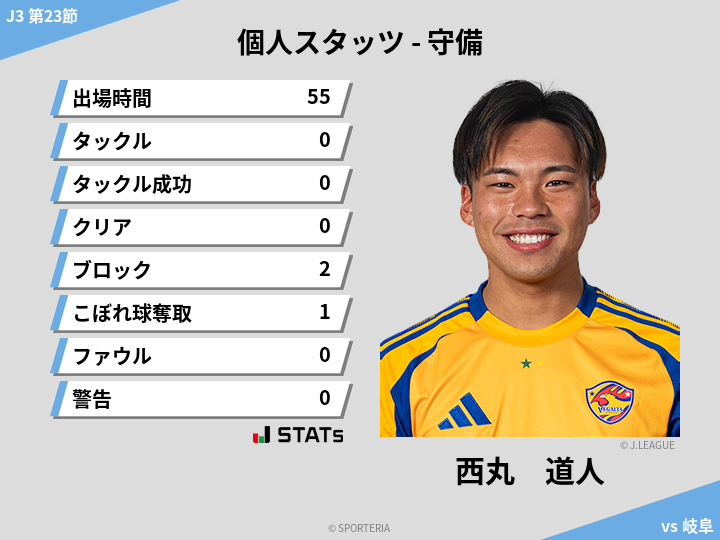 守備スタッツ - 西丸　道人