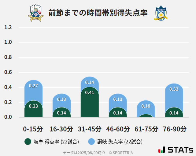 時間帯別得失点率