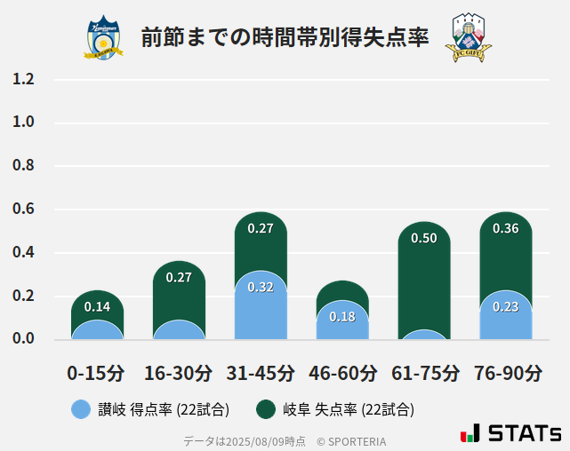 時間帯別得失点率