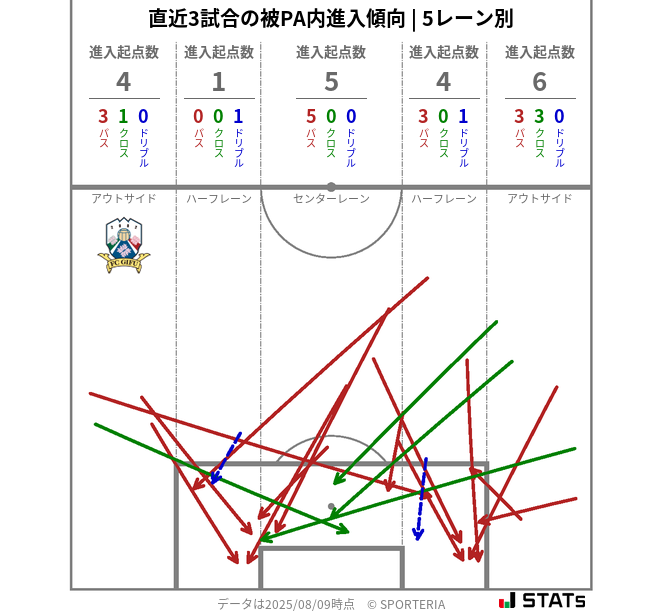 被PA内への進入傾向