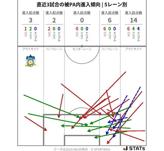 被PA内への進入傾向