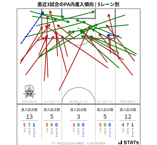 PA内への進入傾向