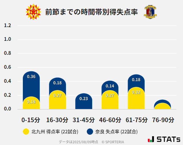 時間帯別得失点率