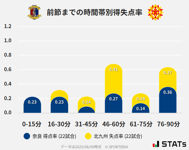時間帯別得失点率