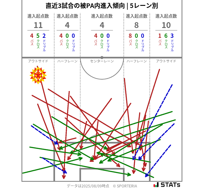 被PA内への進入傾向