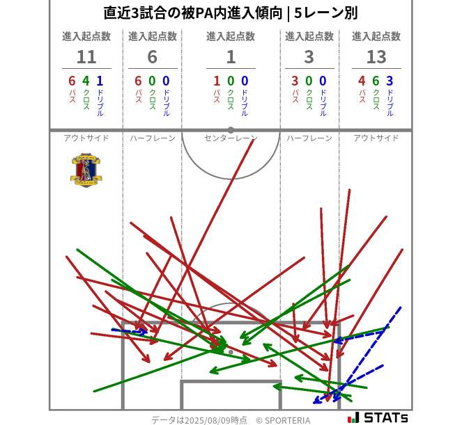被PA内への進入傾向
