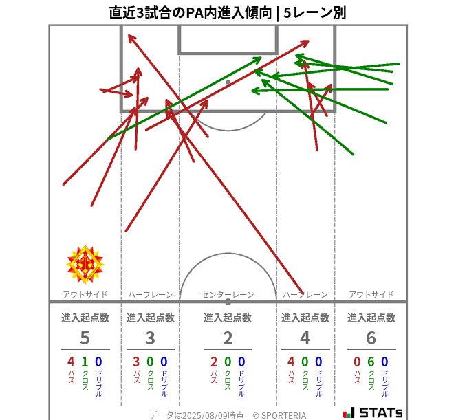 PA内への進入傾向