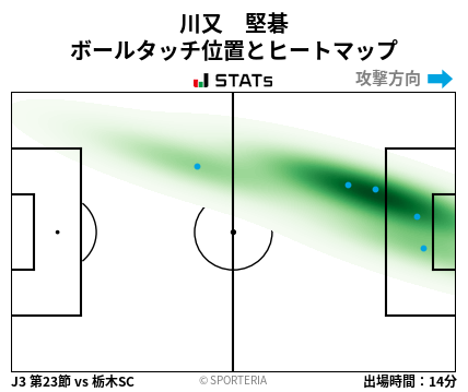 ヒートマップ - 川又　堅碁