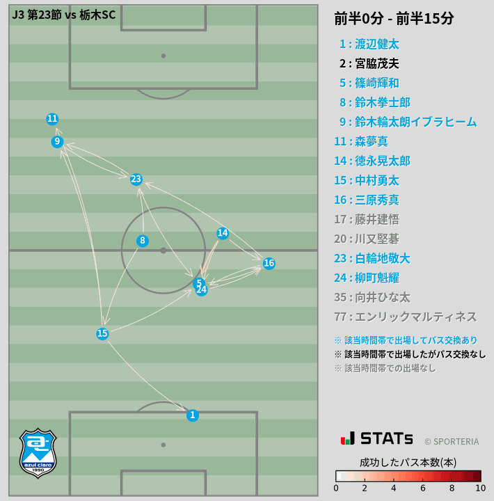 時間帯別パスネットワーク図