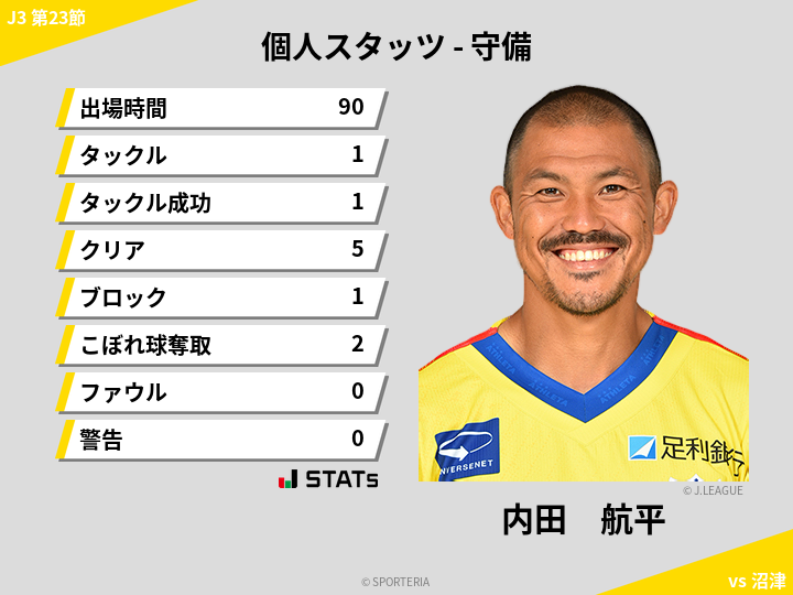 守備スタッツ - 内田　航平