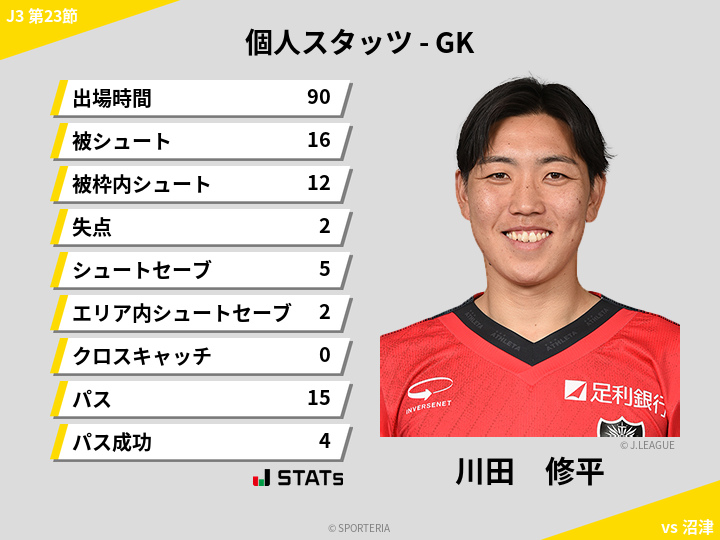 GKスタッツ - 川田　修平