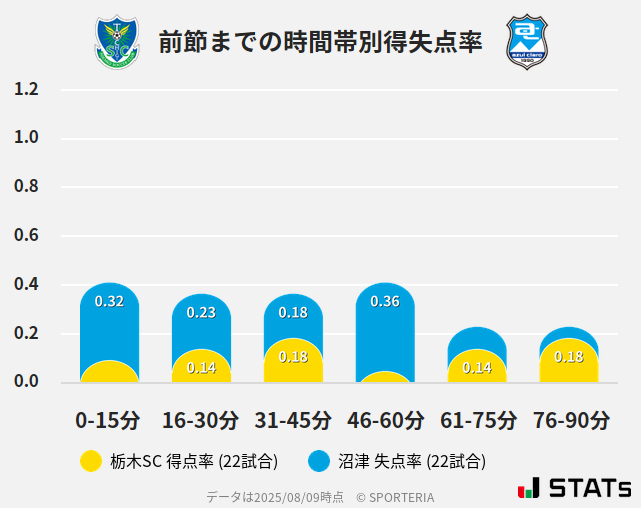 時間帯別得失点率