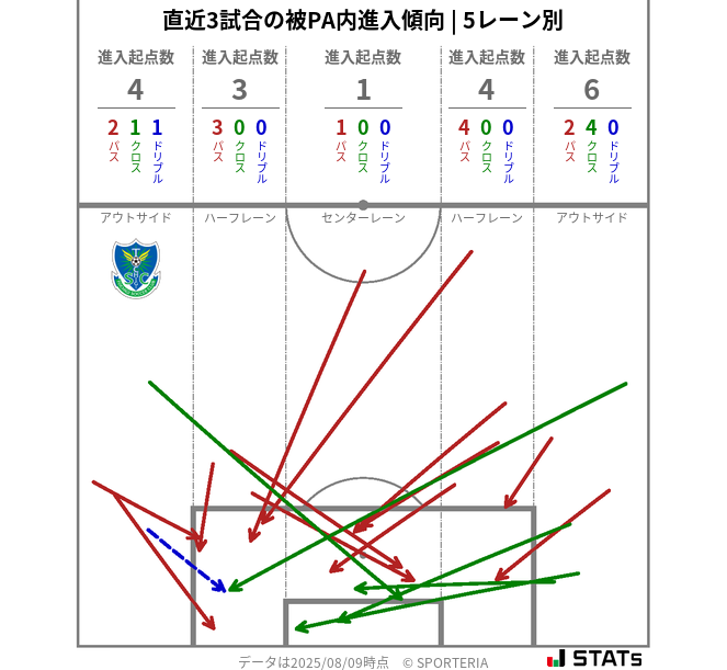 被PA内への進入傾向