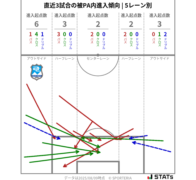 被PA内への進入傾向