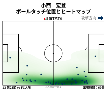 ヒートマップ - 小西　宏登
