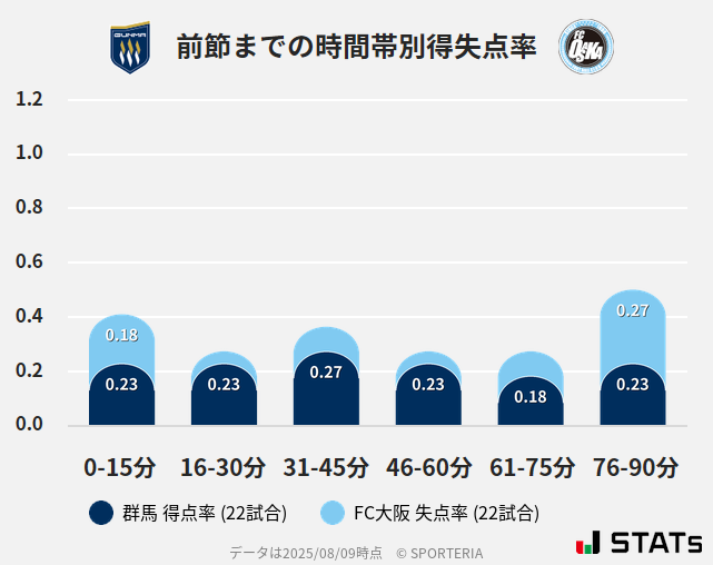 時間帯別得失点率
