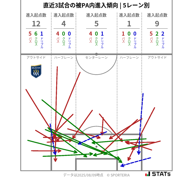 被PA内への進入傾向