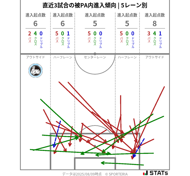 被PA内への進入傾向