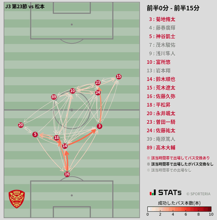 時間帯別パスネットワーク図