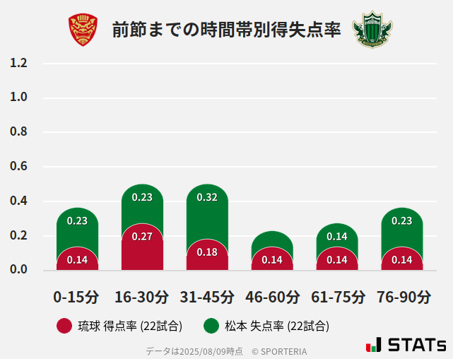 時間帯別得失点率